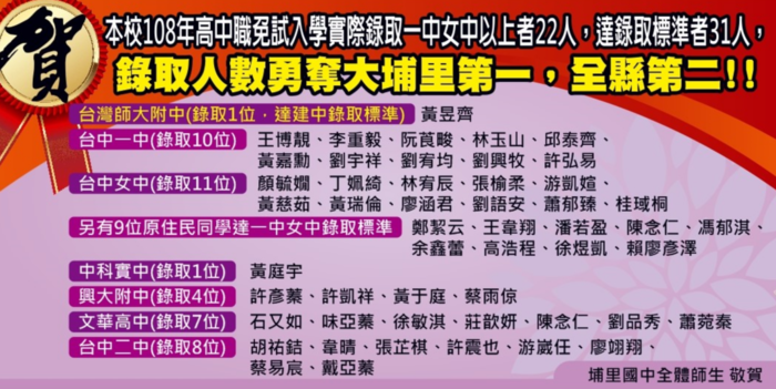 賀 本校108年高中職免試入學實際錄取一中女中以上者22人 達錄取標準者31人 70 同學皆以自己的第一志願錄取 恭喜所有以第一志願錄取的同學